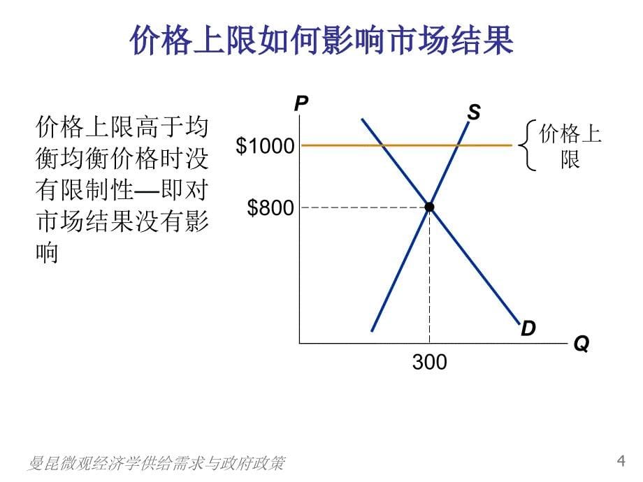 曼昆微观经济学供给需求与政府政策课件_第5页