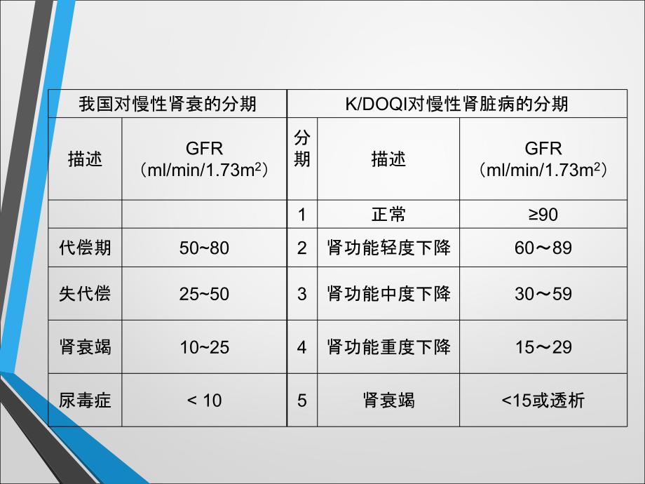 内科护理学-慢性肾衰竭_第3页