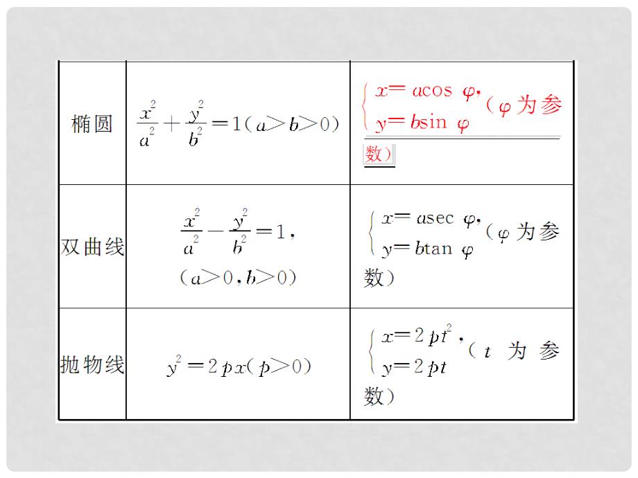 高考数学总复习 13.1.2 参数方程课件 文 新人教B版_第4页