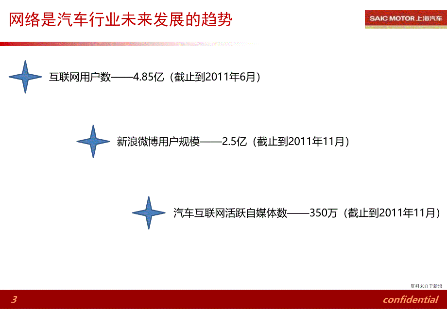 汽车消费者网络行为分析培训版_第3页