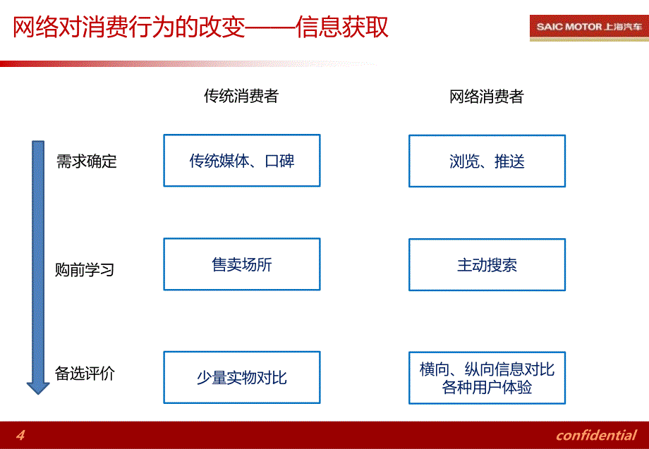 汽车消费者网络行为分析培训版_第4页