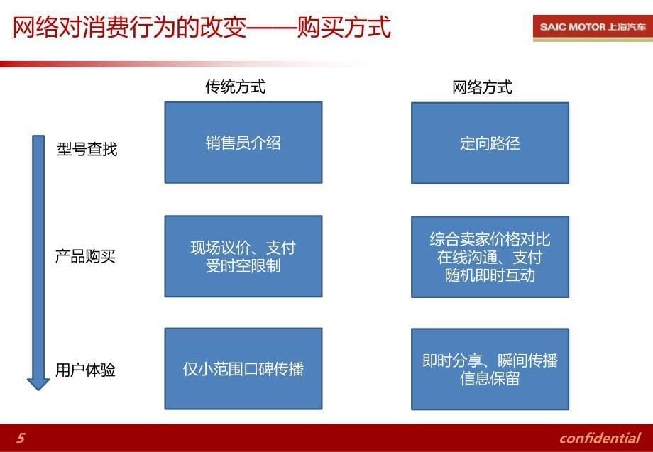 汽车消费者网络行为分析培训版_第5页