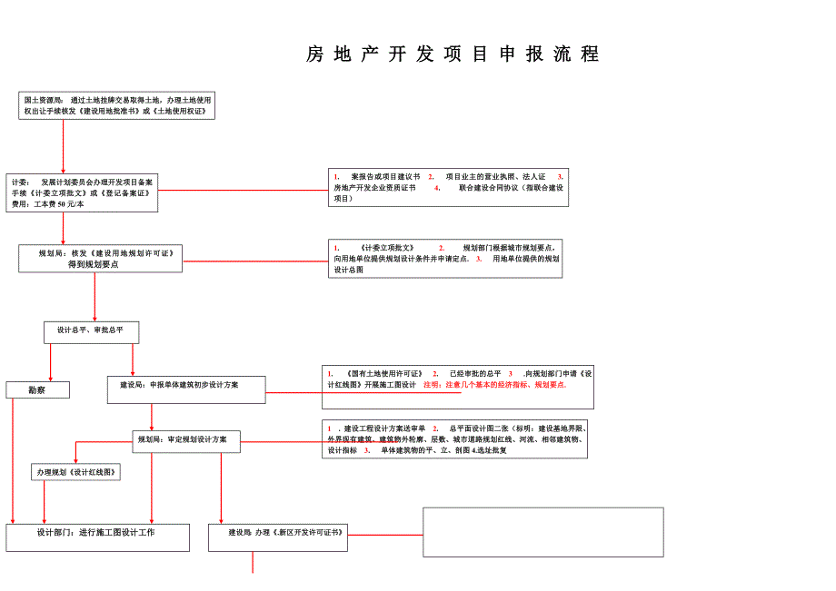 （房地产立项文件）房地产开发项目申报流程图_第1页