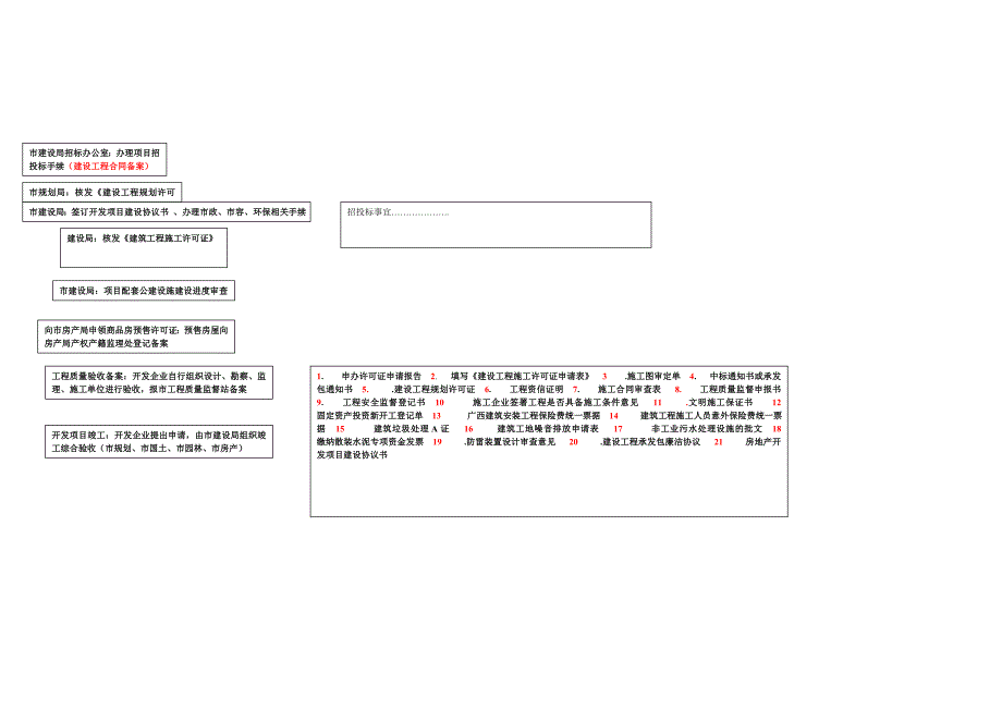 （房地产立项文件）房地产开发项目申报流程图_第3页
