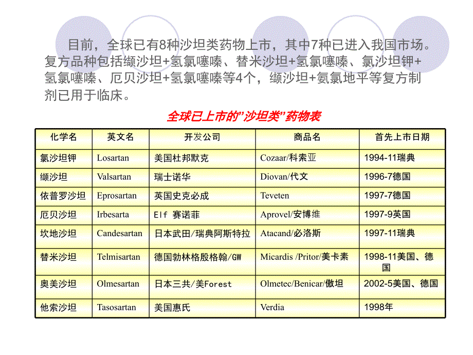 抗高血压沙坦类药物市场与发展前景课件_第4页