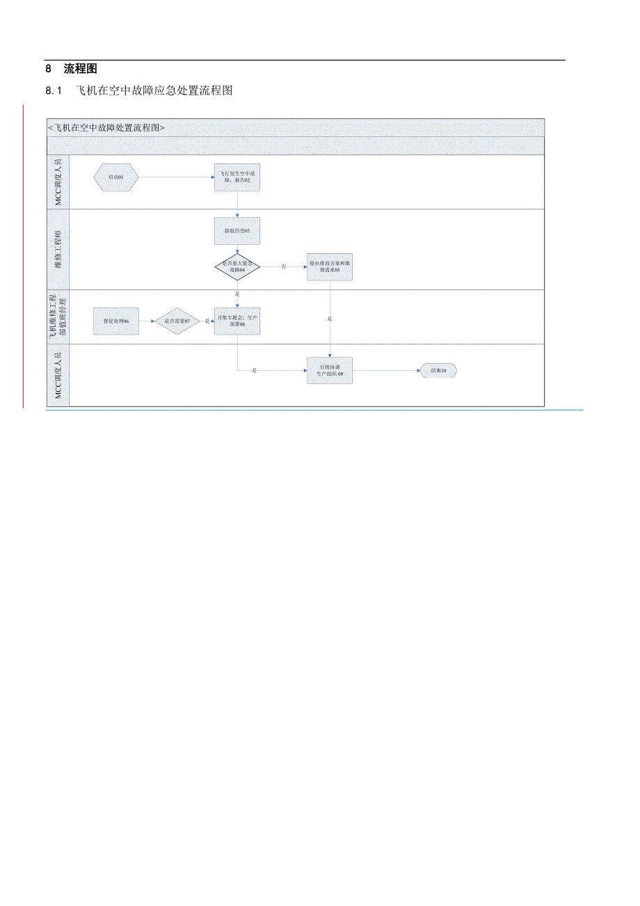 机在空中故障应急处置程序.doc_第4页