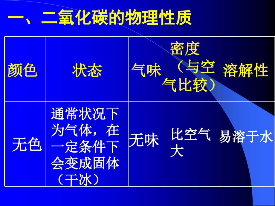 氧化碳的性质和用途_第2页