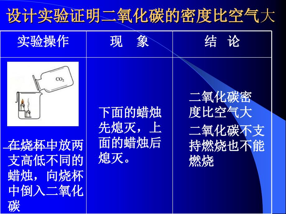 氧化碳的性质和用途_第3页