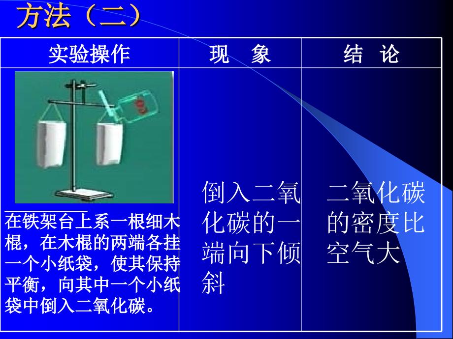 氧化碳的性质和用途_第4页