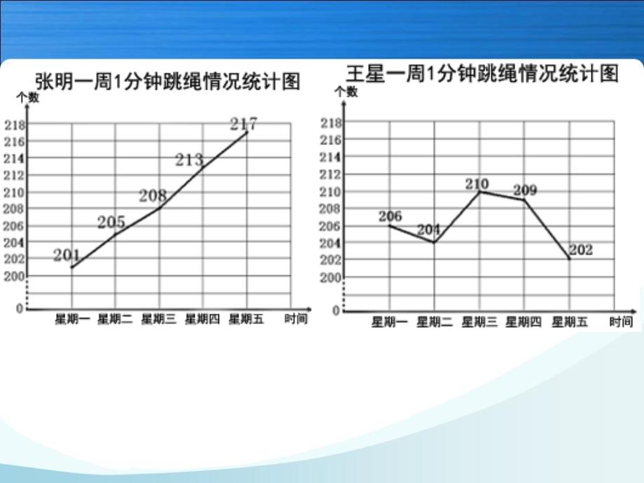 人教版五年级下册复式折线统计图例_第3页