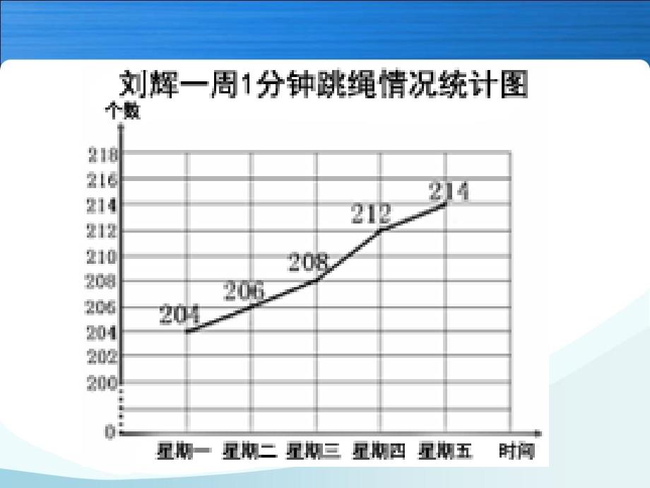 人教版五年级下册复式折线统计图例_第4页