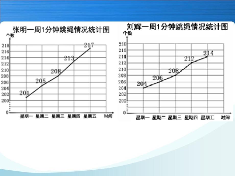 人教版五年级下册复式折线统计图例_第5页