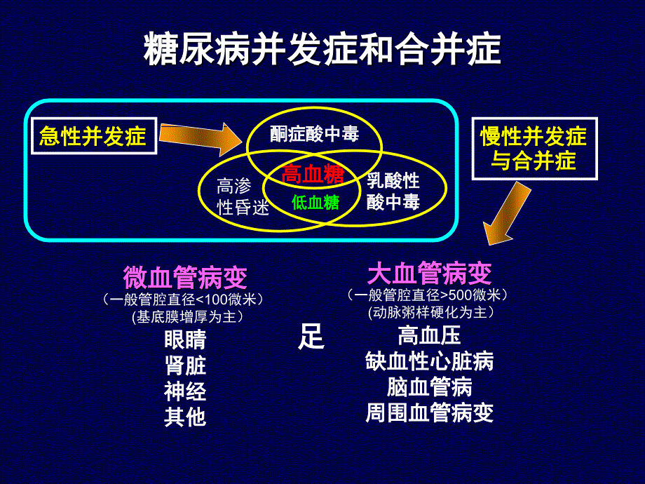 糖尿病急性并发症的抢救_第2页