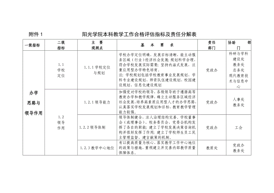 附件1阳光学院本科教学工作合格评估指标及责任分解表_第1页