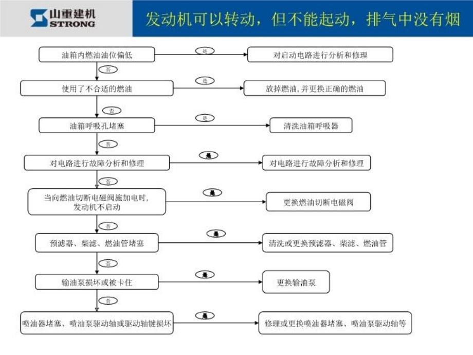 最新发动机故障排除PPT课件_第4页