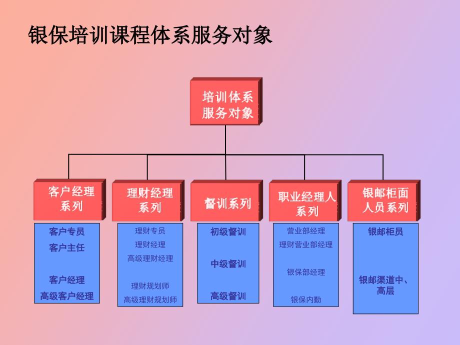 银保培训课程体系介绍_第4页