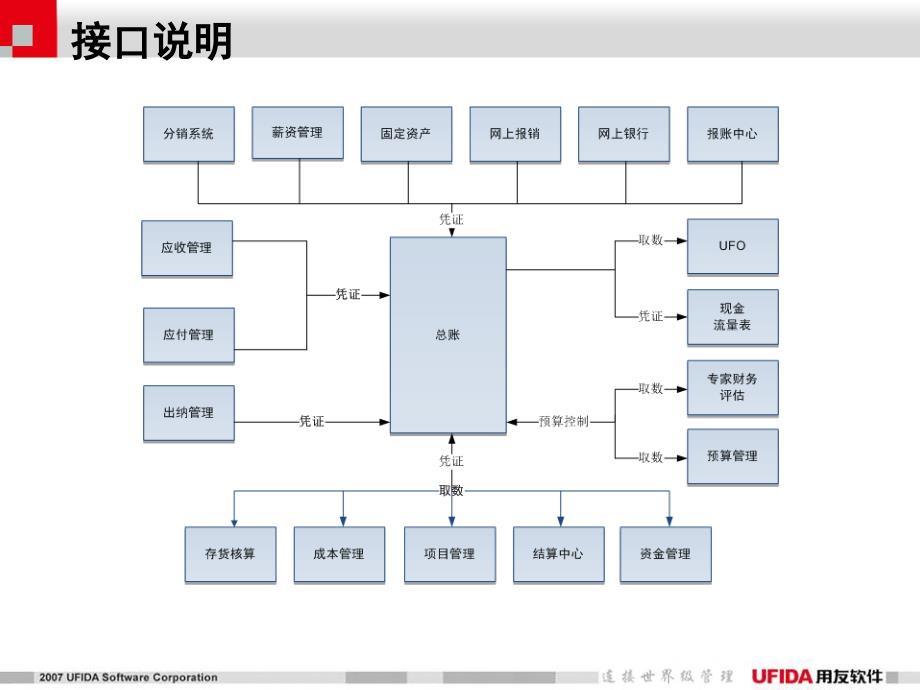 用友ERP-U8系统功能介绍.ppt_第4页