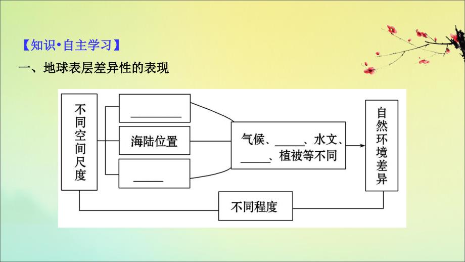 2022高考地理一轮复习第三章自然地理环境的整体性与差异性3.2自然地理环境的差异性课件湘教版_第4页