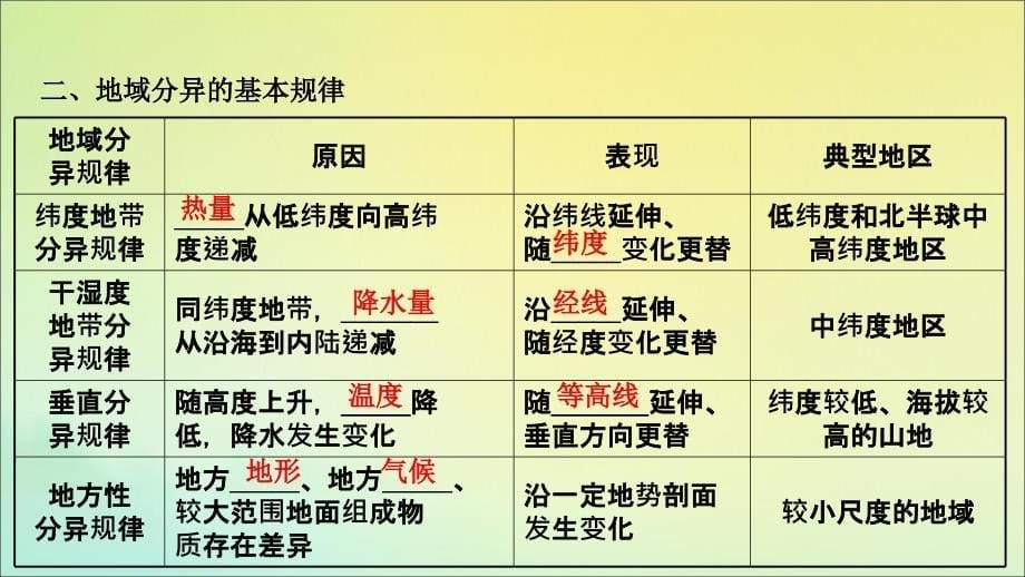 2022高考地理一轮复习第三章自然地理环境的整体性与差异性3.2自然地理环境的差异性课件湘教版_第5页