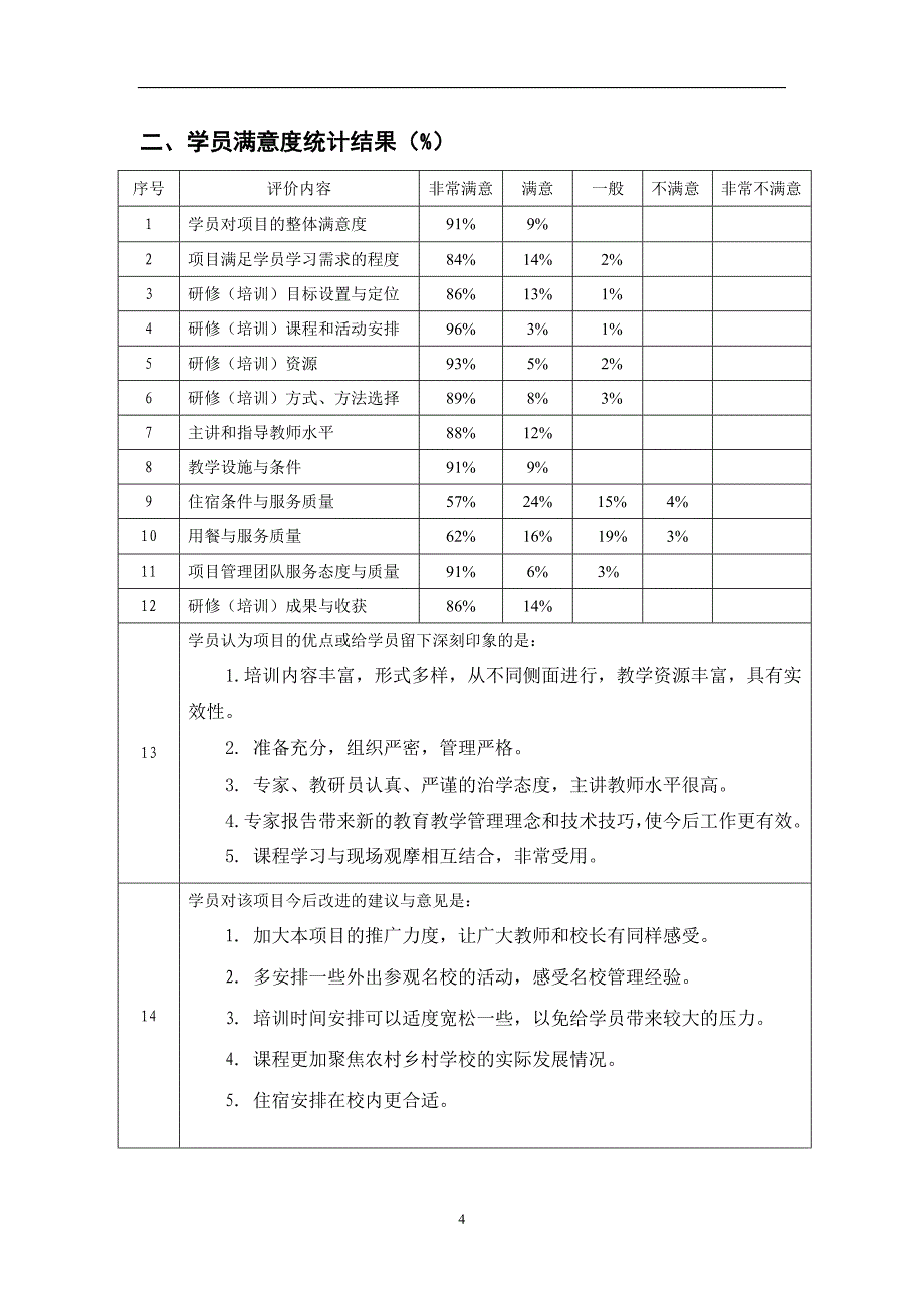 “国培计划”绩效自评报告_第4页