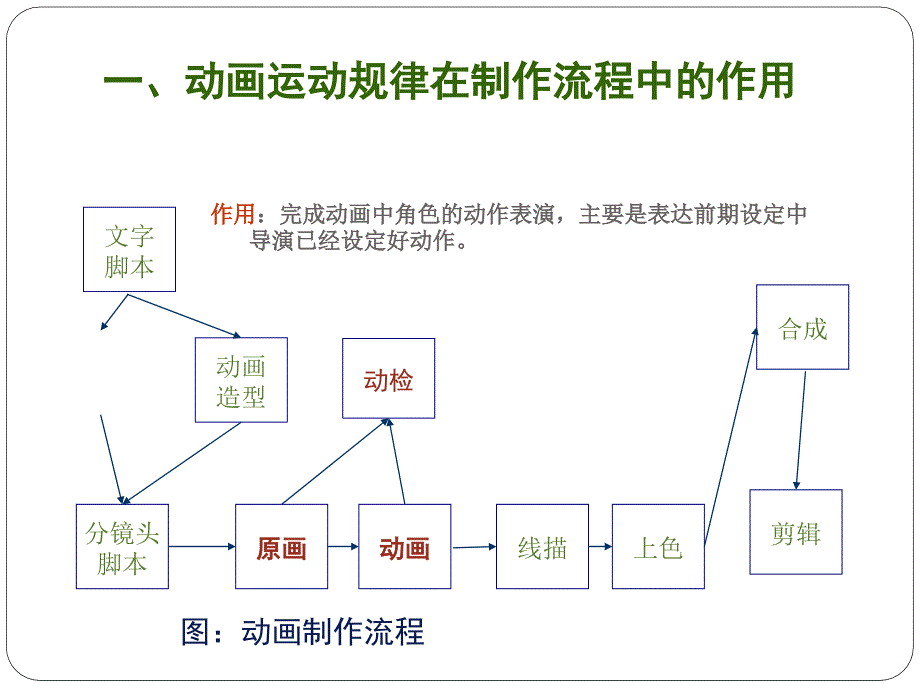 动画运动规律解析课件_第3页