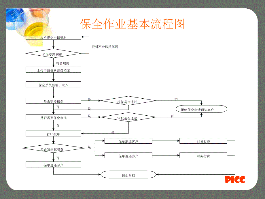 保全实务交流2011..ppt_第4页