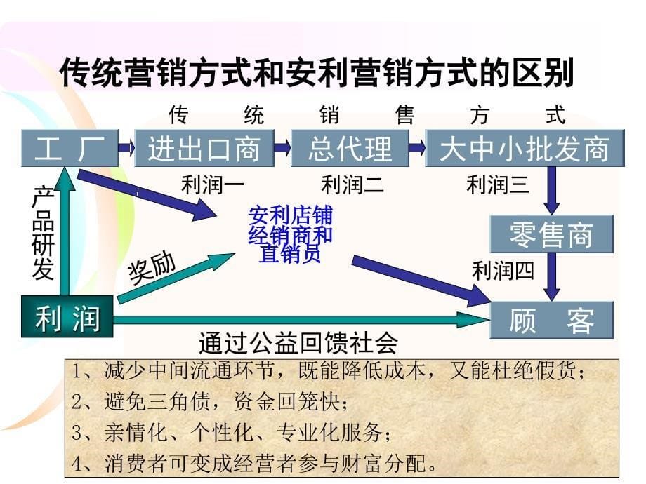 最新安利奖金制度ppt_第5页