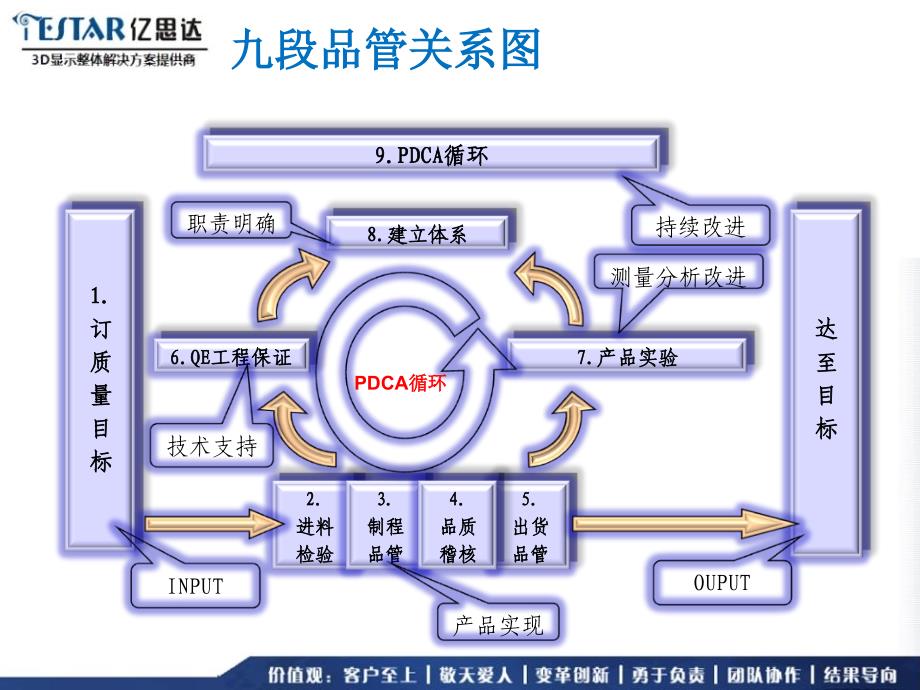 九段品质管理欧阳兆课件_第3页