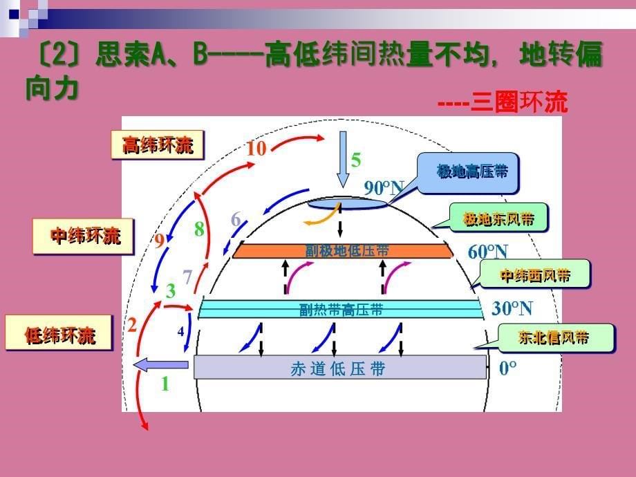 高三一轮复习气压带和风带ppt课件_第5页