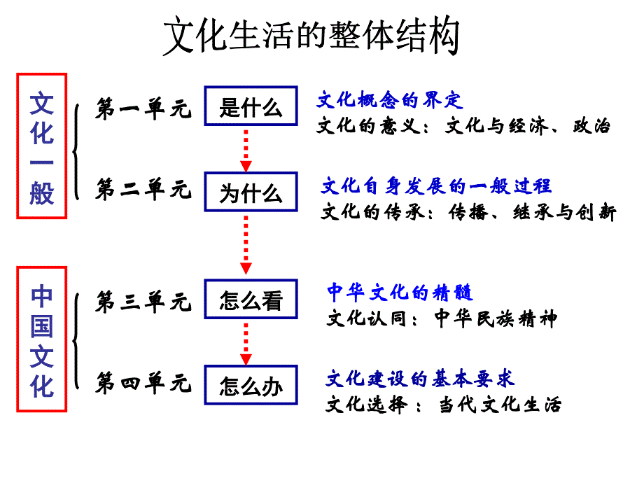 色彩斑斓的文化生活_第1页