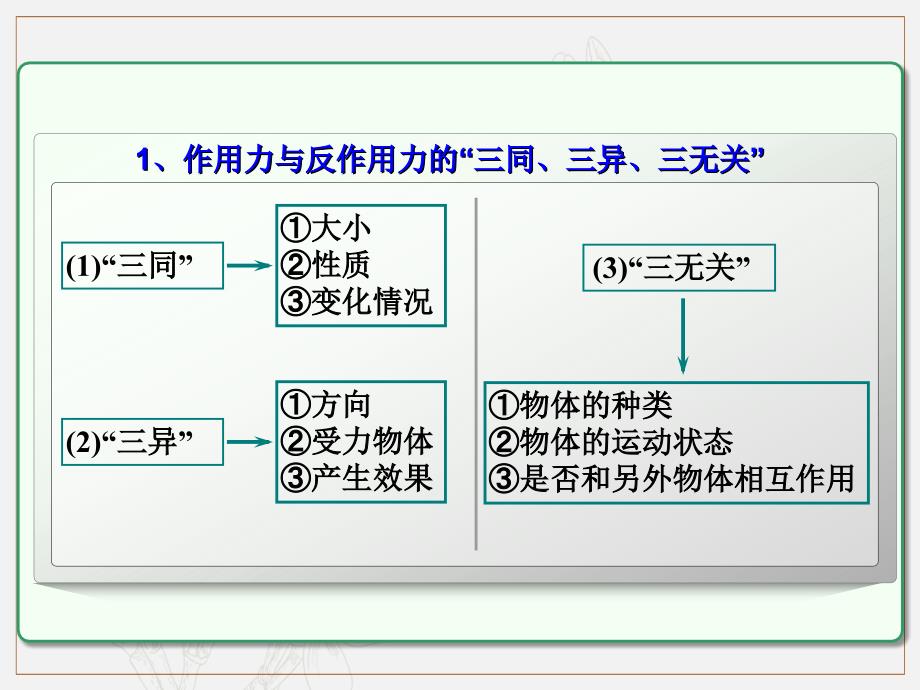 第3章 第1节课时2 牛顿第一定律和牛顿第三定律：对牛顿第三定律的理解物理高三一轮总复习课件鲁教版_第3页