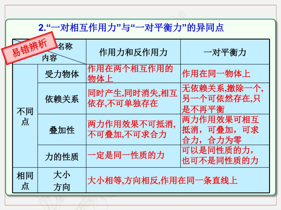 第3章 第1节课时2 牛顿第一定律和牛顿第三定律：对牛顿第三定律的理解物理高三一轮总复习课件鲁教版_第4页