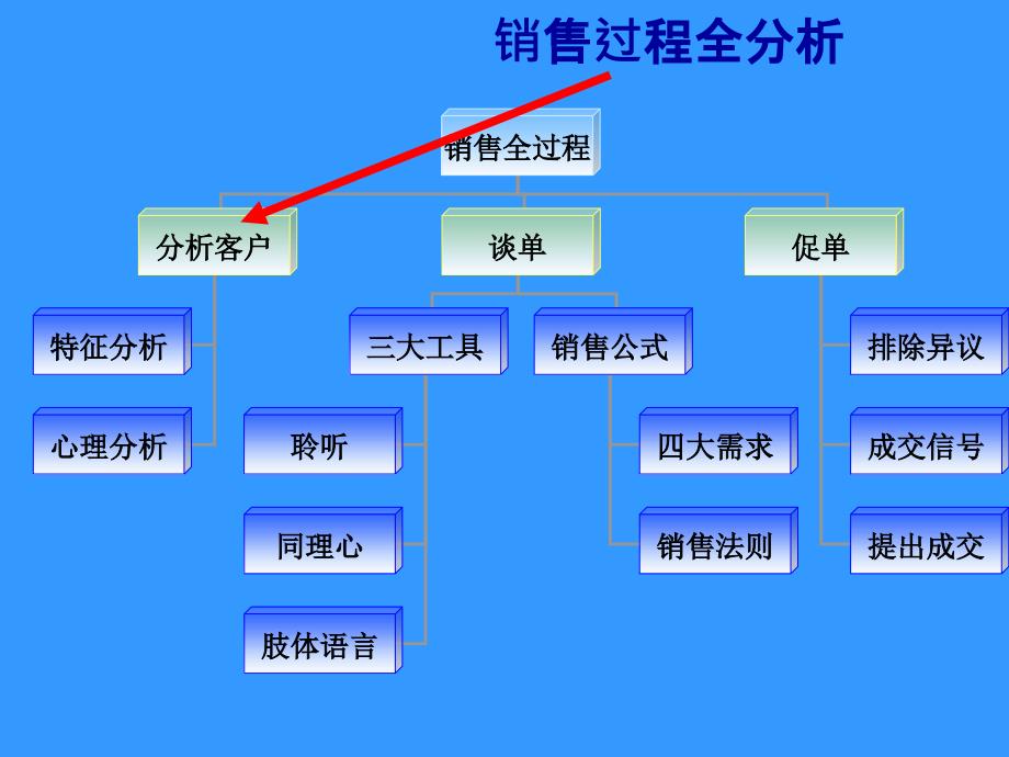 客户类型的深入分析_第2页