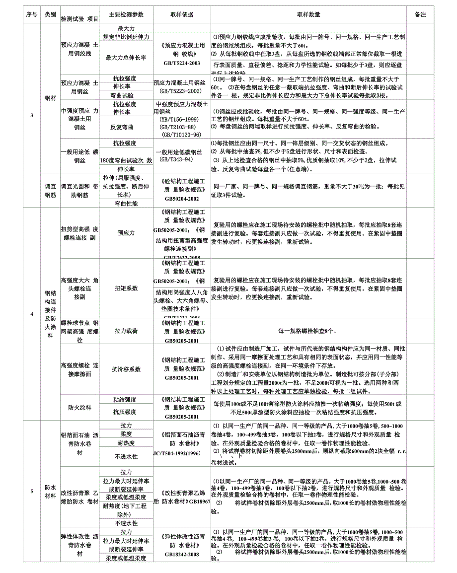 普通建筑材料进场复试项目方案_第3页