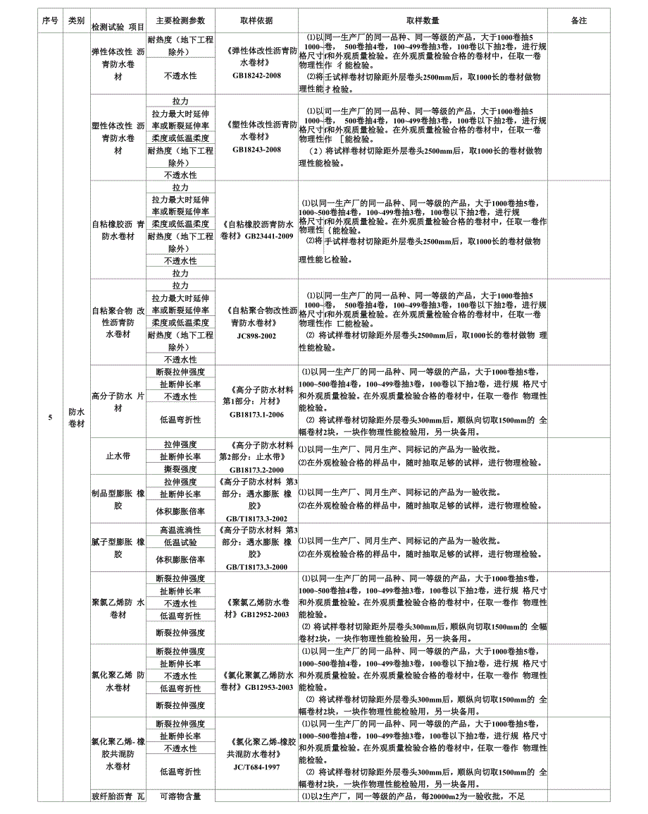 普通建筑材料进场复试项目方案_第4页