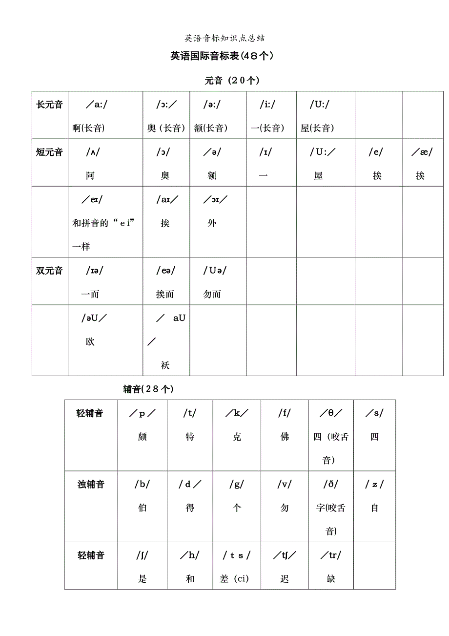 英语音标知识点总结_第1页