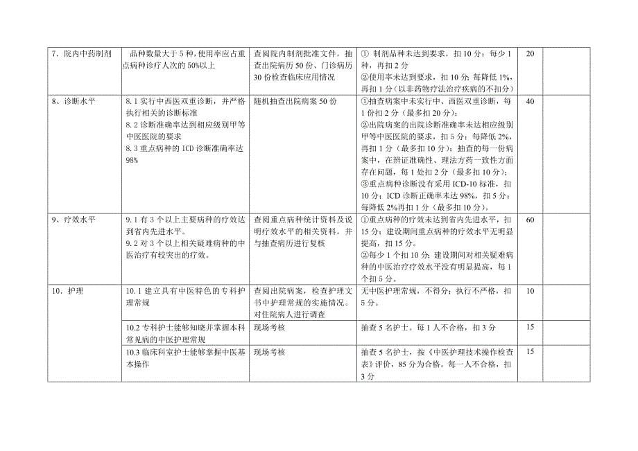 中医重点临床专科建设标准考核细册_第5页