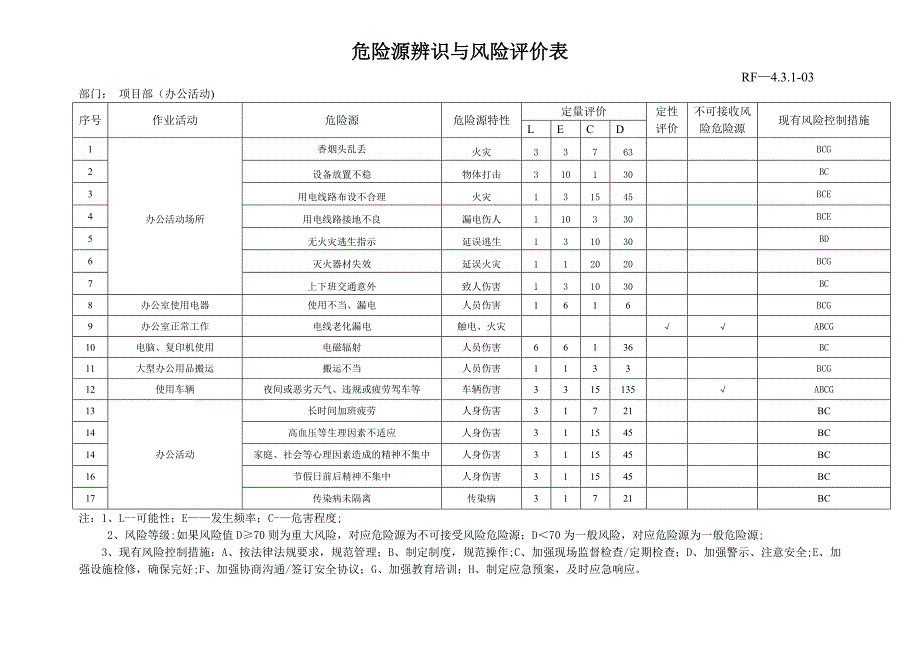 园林施工企业项目部危险源辨识与评价表.doc_第1页