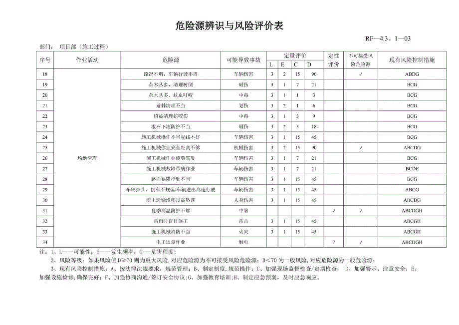 园林施工企业项目部危险源辨识与评价表.doc_第2页