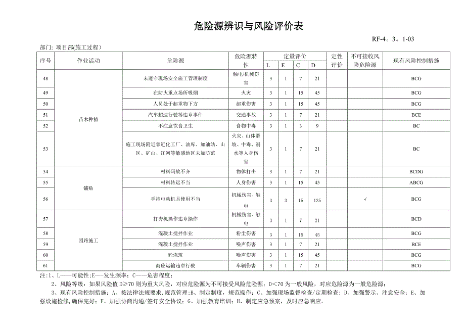 园林施工企业项目部危险源辨识与评价表.doc_第4页