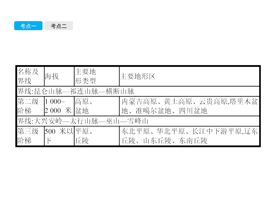 中考地理总复习 第三部分 中国地理（上）第14讲 地形地势特征、气候基本特征课件_第3页