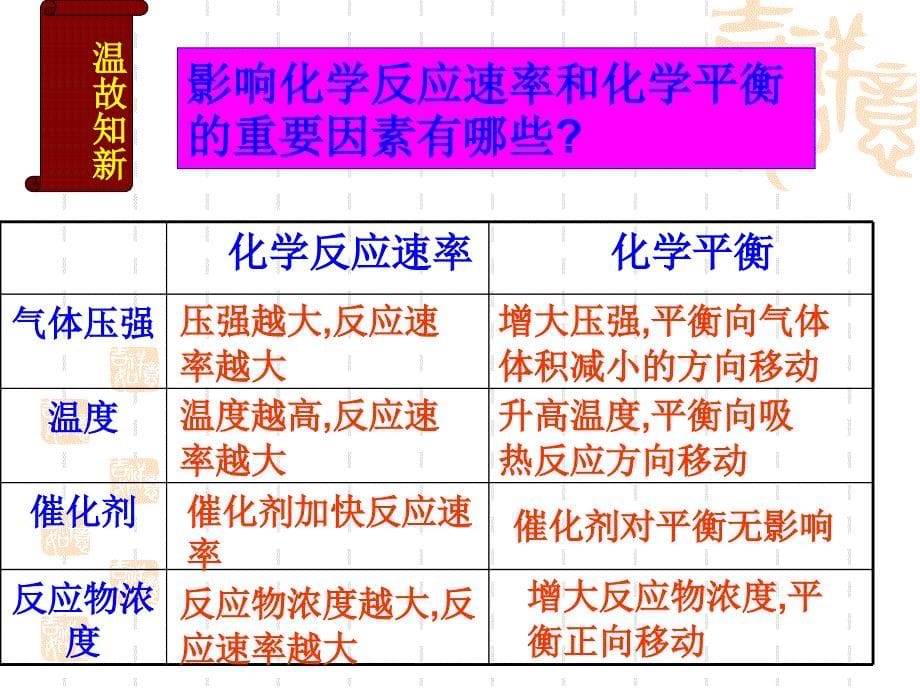 高中化学化学反应条件的优化——工业合成氨精品课件_第5页