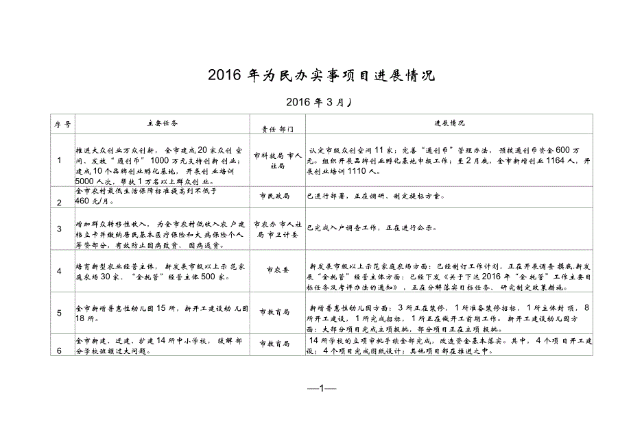 2016年为民办实事项目进展情况_第1页