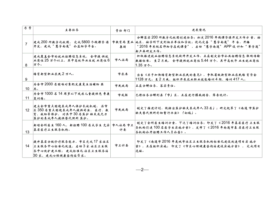 2016年为民办实事项目进展情况_第2页