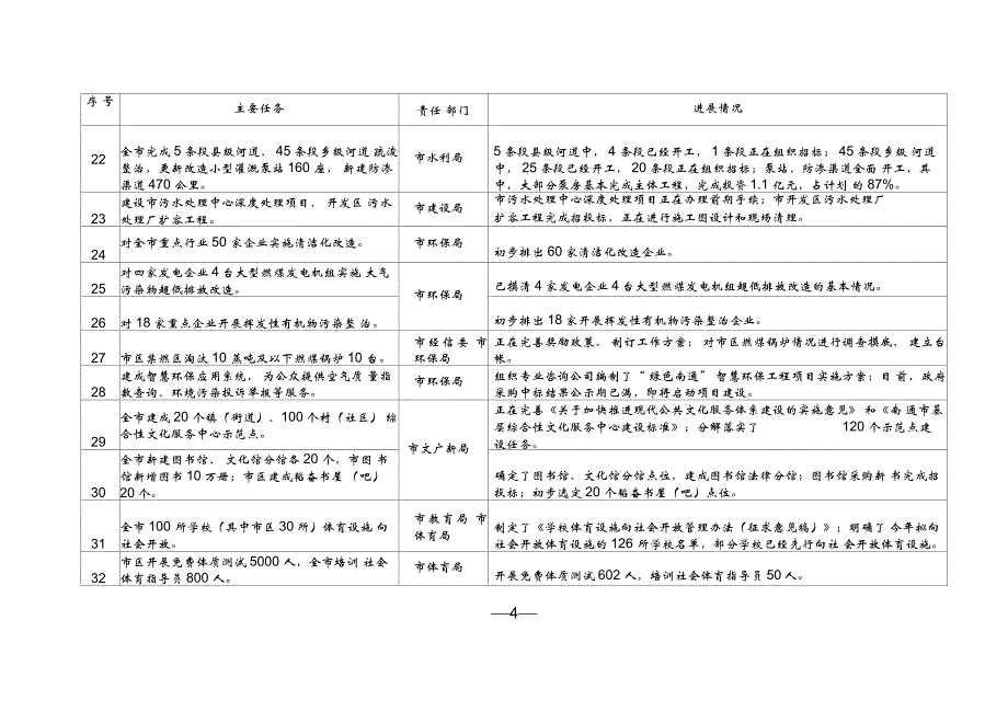 2016年为民办实事项目进展情况_第4页