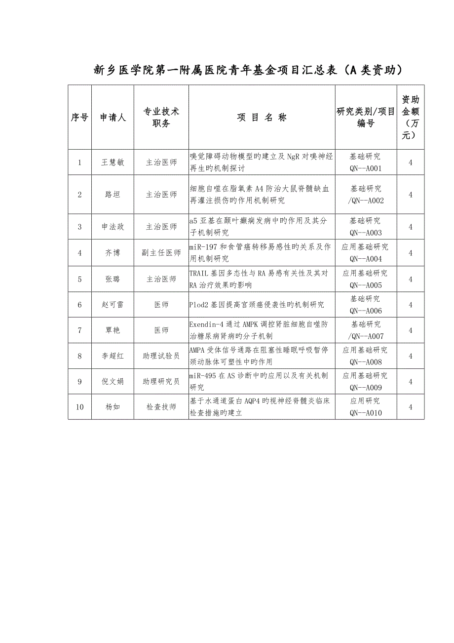 新乡医学院第一附属医院青年基金项目汇总表A类资助_第1页