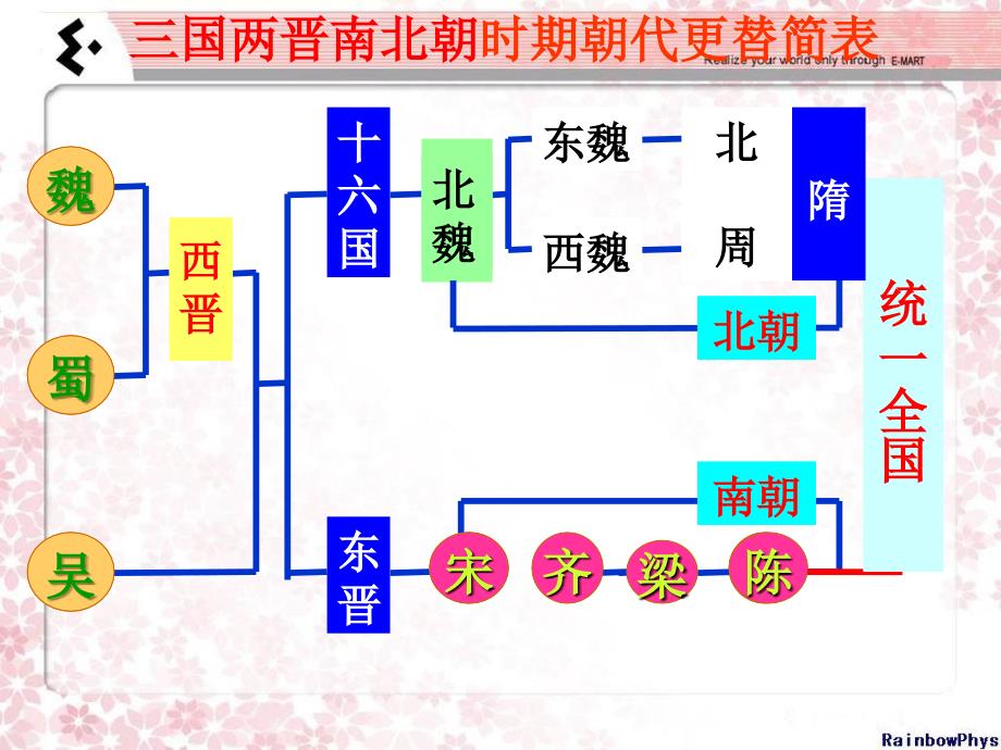 七年级历史下册第一课隋朝的统一与灭亡新_第2页