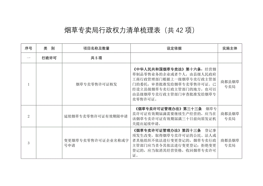 烟草专卖局行政权力清单梳理表（共42项）_第1页