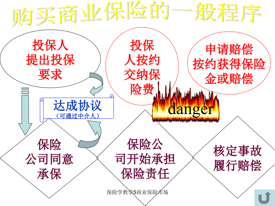 保险学教学5商业保险市场课件_第2页