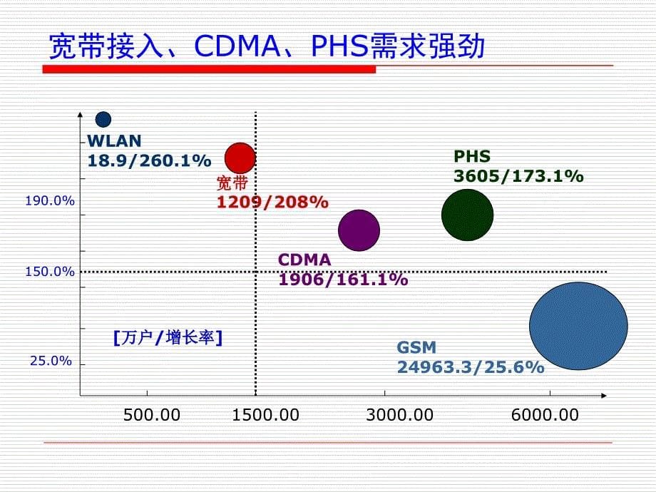 中国通信市场回顾与展望_第5页